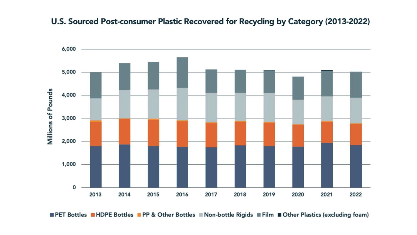 chart from Stina, showing the recovery rate for recycling by category from 2013 – 2022
