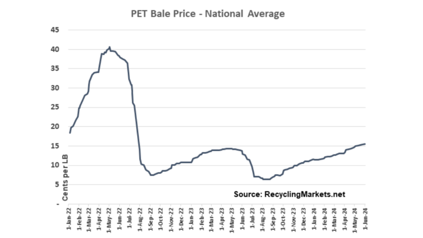 PET bale pricing