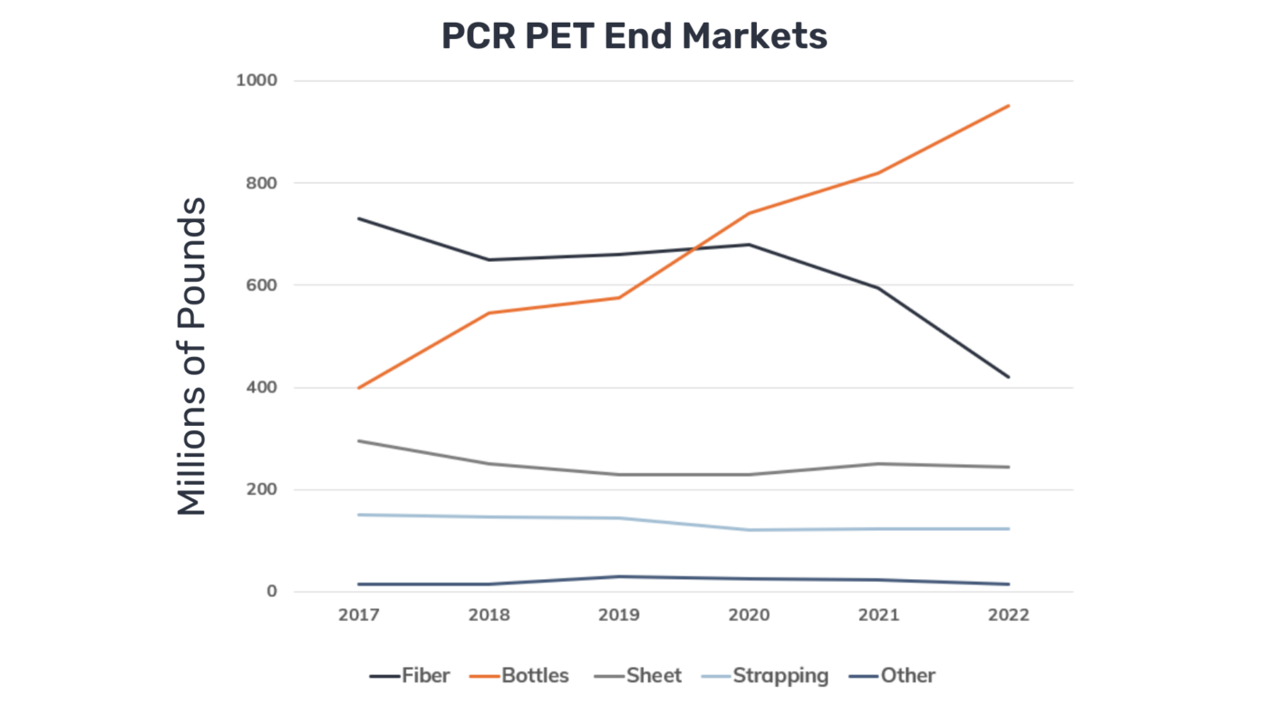 As demand for PCR in packaging increases, impacts on the fiber market due to broader economic conditions have caused a significant decrease in demand for PCR PET