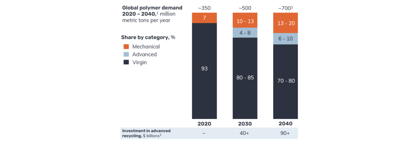 Global Polymer Demand Graph