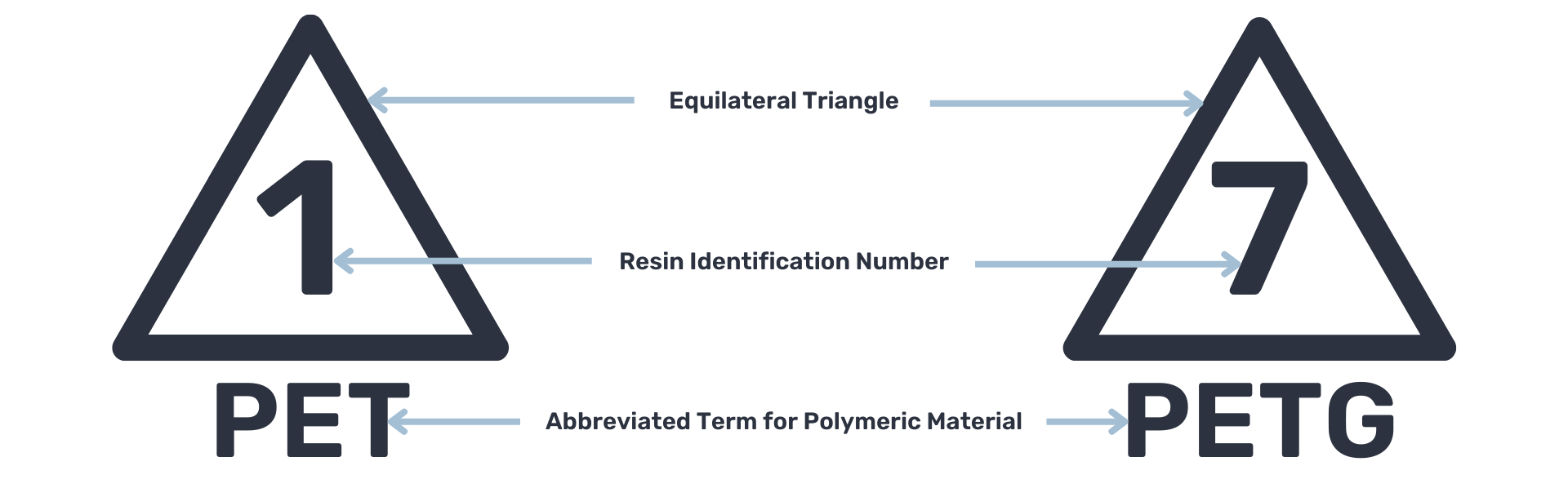 Correct use of Resin ID codes 1 and 7