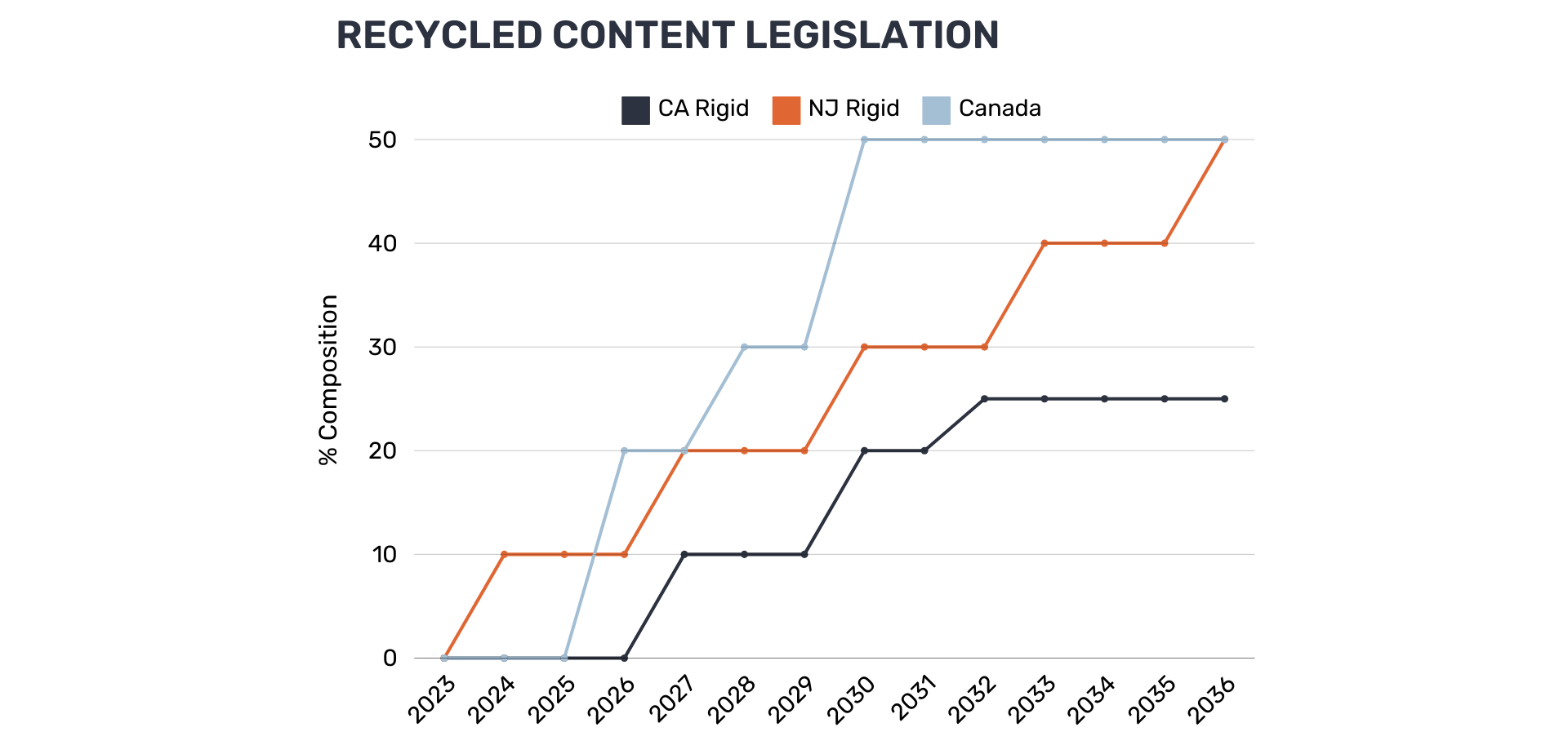 Recycled Content Legislation Graph